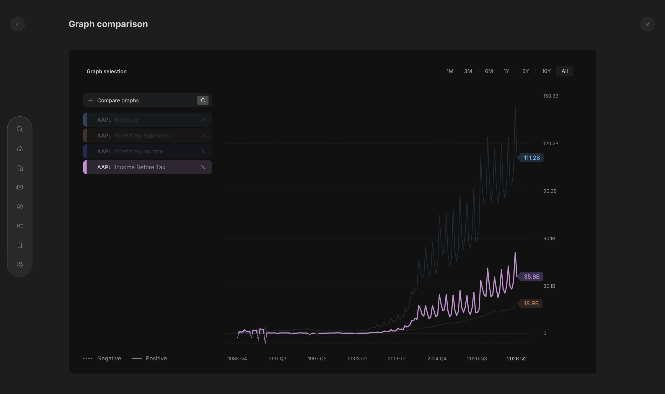 Graph comparison of AAPL income statement metrics back to 1985