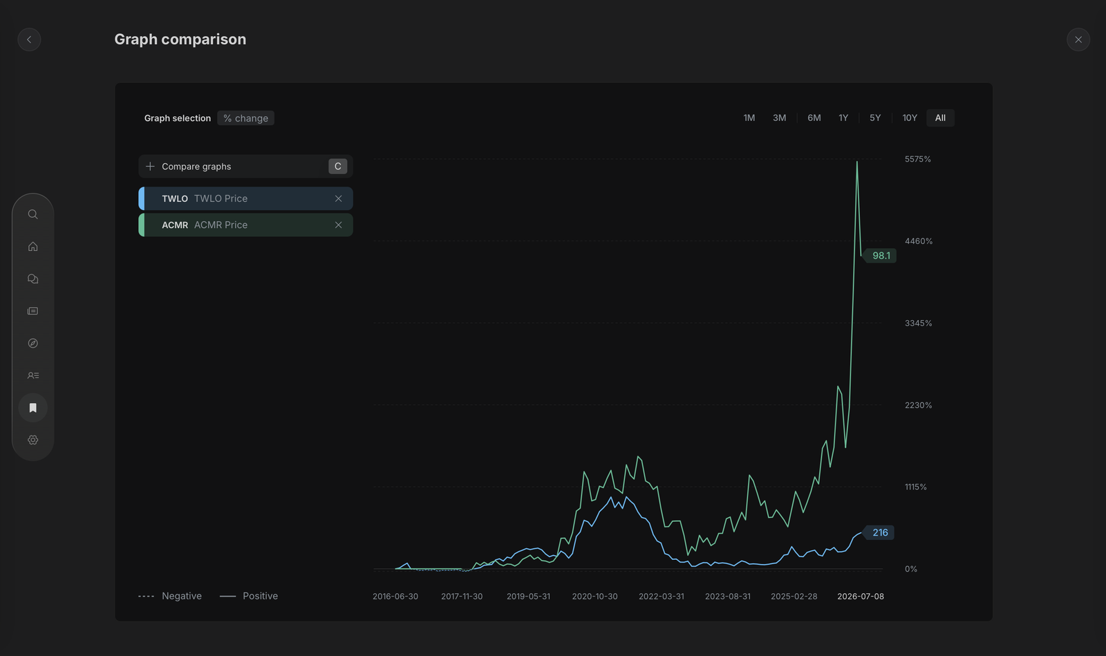 Graph comparison of TWLO and ACMR in Watchlist