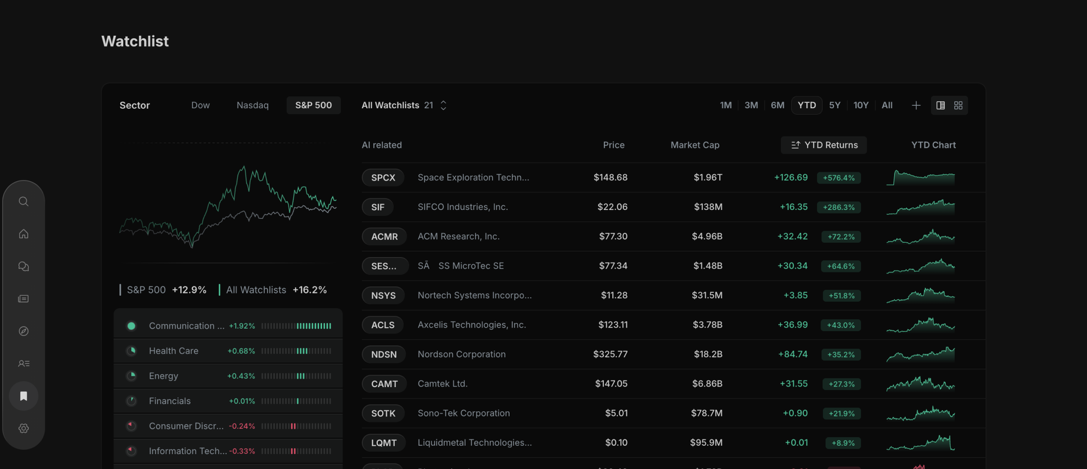 The Watchlist screen with tickers, prices and sparklines